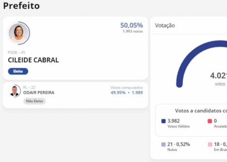 Candidata em MS foi eleita prefeita com quatro votos de diferença