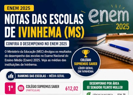 ENEM 2025: Colégio particular lidera ranking em Ivinhema; Filinto Muller é destaque entre as escolas estaduais